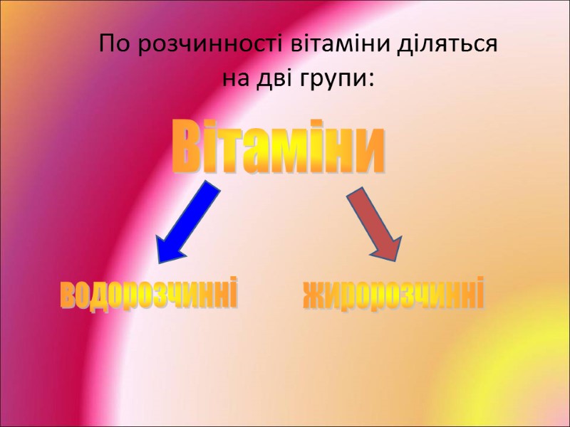 По розчинності вітаміни діляться  на дві групи:   Вітаміни водорозчинні жиророзчинні